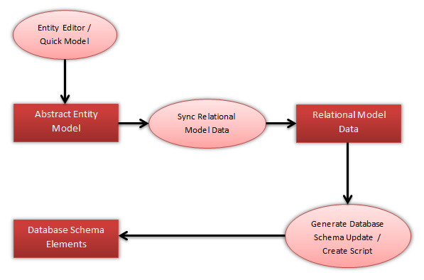 Workflow Model First