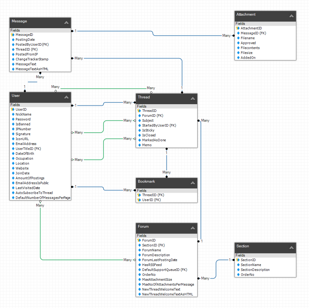 All content related entities in one model view