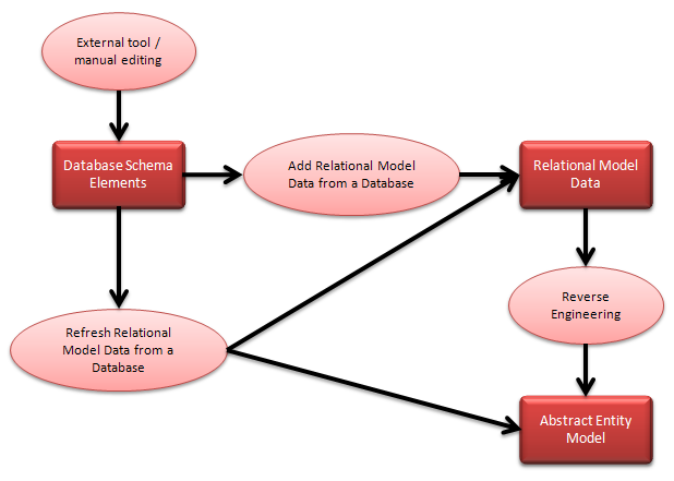 Database First workflow