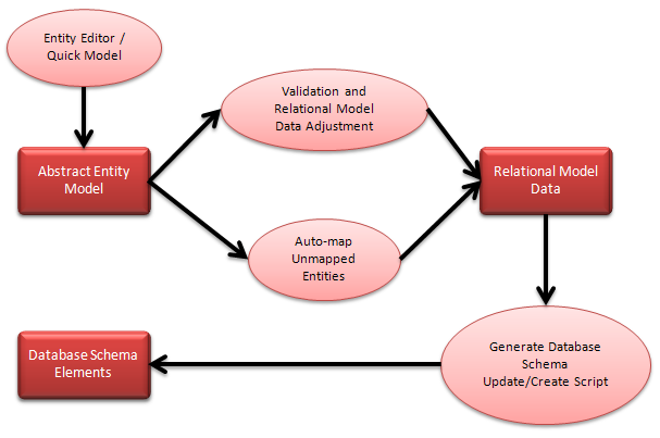 Workflow Model First